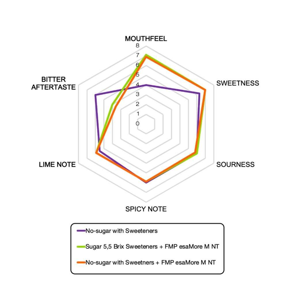 Ein Radardiagramm vergleicht vier Getränkeeigenschaften – Mundgefühl, Süße, Säure, würzige Note, Limettennote und bitterer Nachgeschmack – für drei esarom Süßstoffformulierungen, die jeweils mit Aromastoffen angereichert sind und durch grüne, violette und orangefarbene Linien dargestellt werden.