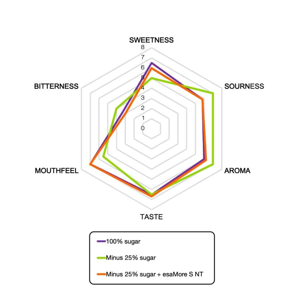 Ein Radardiagramm vergleicht „100 % Zucker“, „minus 25 % Zucker“ und „minus 25 % Zucker plus esarom esaMore S NT“ hinsichtlich Süße, Säure, Bitterkeit, Aroma, Geschmack und Mundgefühl – und verdeutlicht so die Wirkung innovativer Aromalösungen.