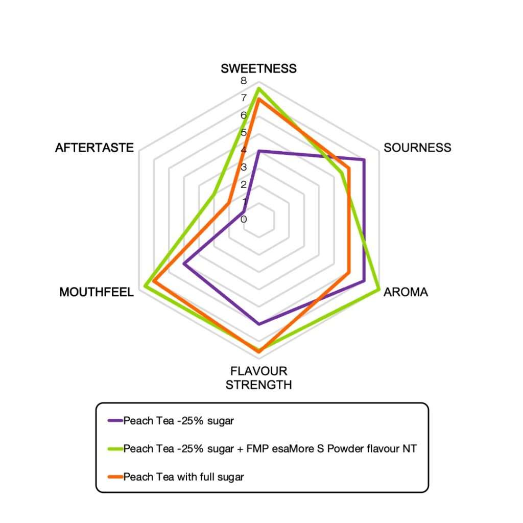 Radardiagramm zum Vergleich von drei Pfirsichtee Varianten (mit vollem Zuckergehalt, 25 % weniger Zucker und 25 % weniger Zucker mit Pulver) hinsichtlich Süße, Säure, Aroma, Geschmacksintensität, Mundgefühl und Nachgeschmack – mit Schwerpunkt auf dem Einfluss des Esarom Aromas auf die sensorischen Eigenschaften.