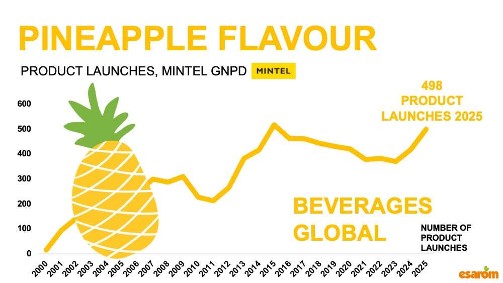 FLAVOUR OF THE YEAR 2026: PINEAPPLE 8 A line graph shows global pineapple flavored beverage product launches from 2000 to 2025, peaking at 498 in 2025. A large pineapple graphic and yellow text highlight pineapple as the flavour of the year and its rising popularity.
