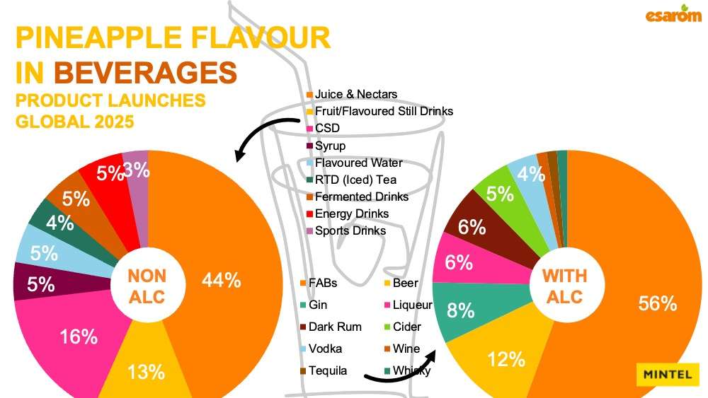 FLAVOUR OF THE YEAR 2026: PINEAPPLE 11 Two pie charts highlight pineapple as the flavour of the year in beverage launches (global, 2025): 44% non alcoholic and 56% with alcohol. Charts detail categories like CSD, rum, vodka, beer, and more. Title at top.